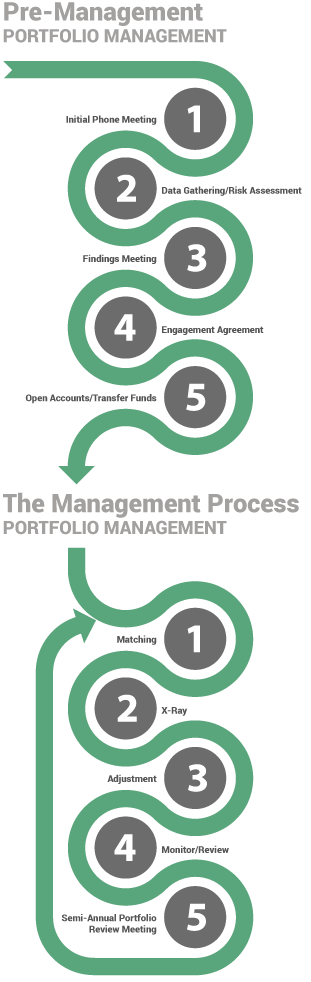 portfolio managment Heritage Investors
