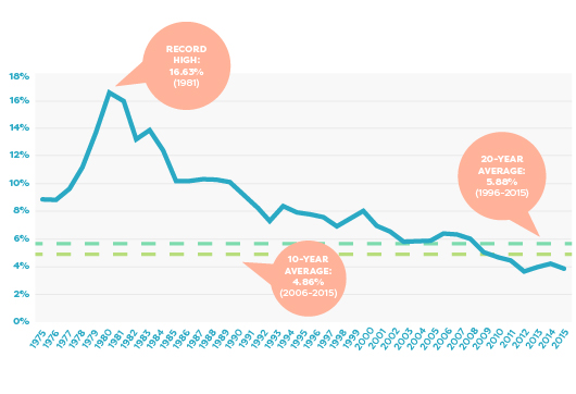 Average Interest Rate