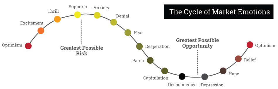 Cycle of Market Emotions