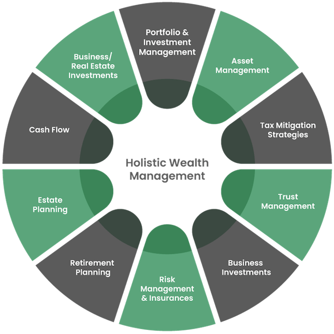 Wealth Management chart