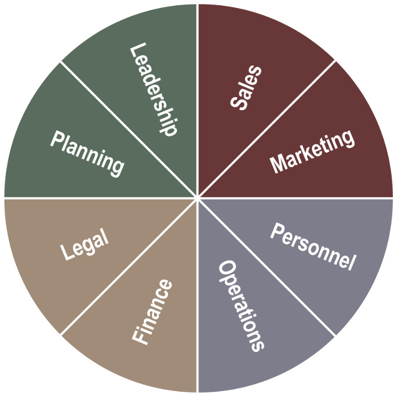 business value maximization chart